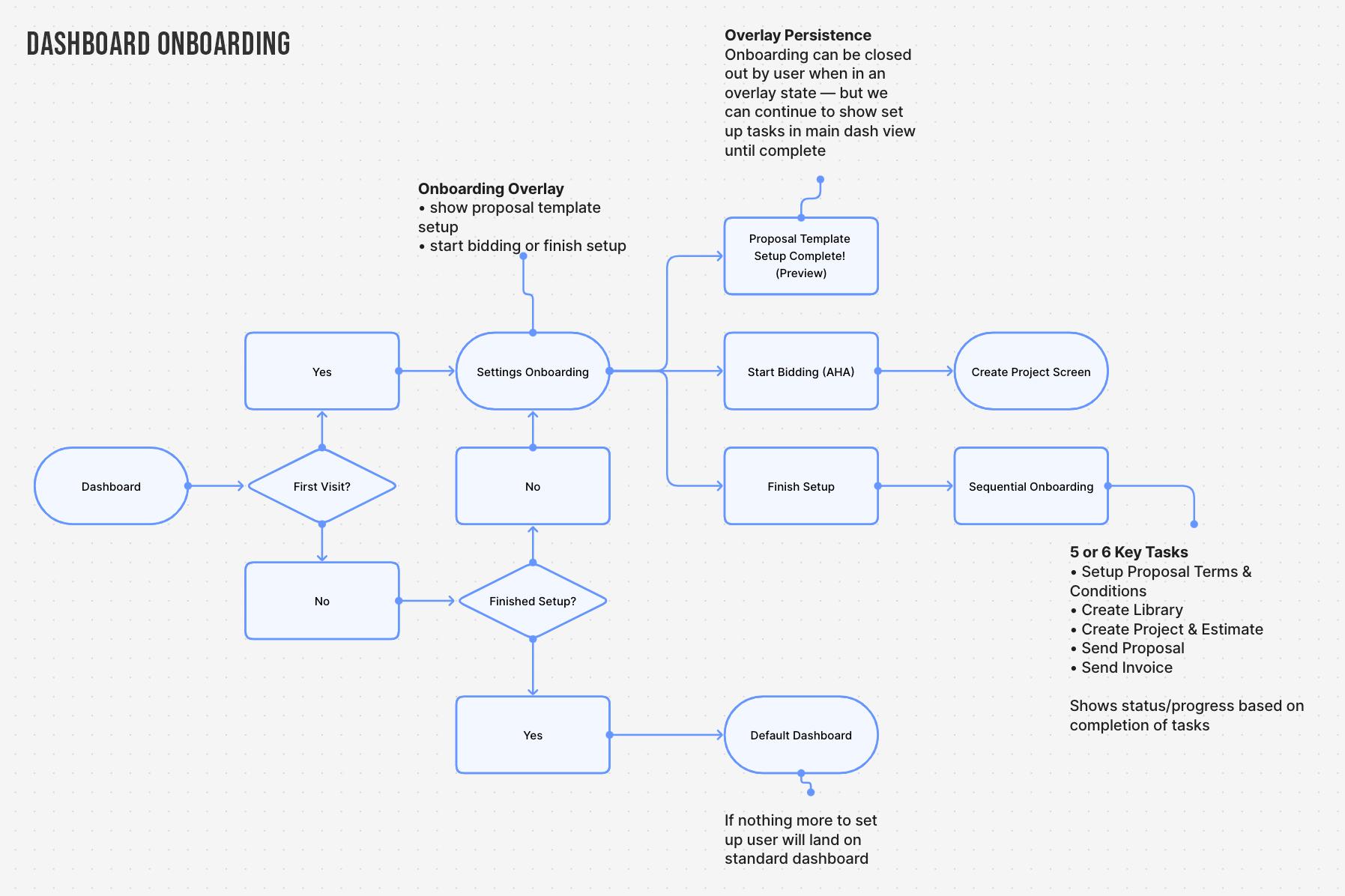 Dashboard entry flow