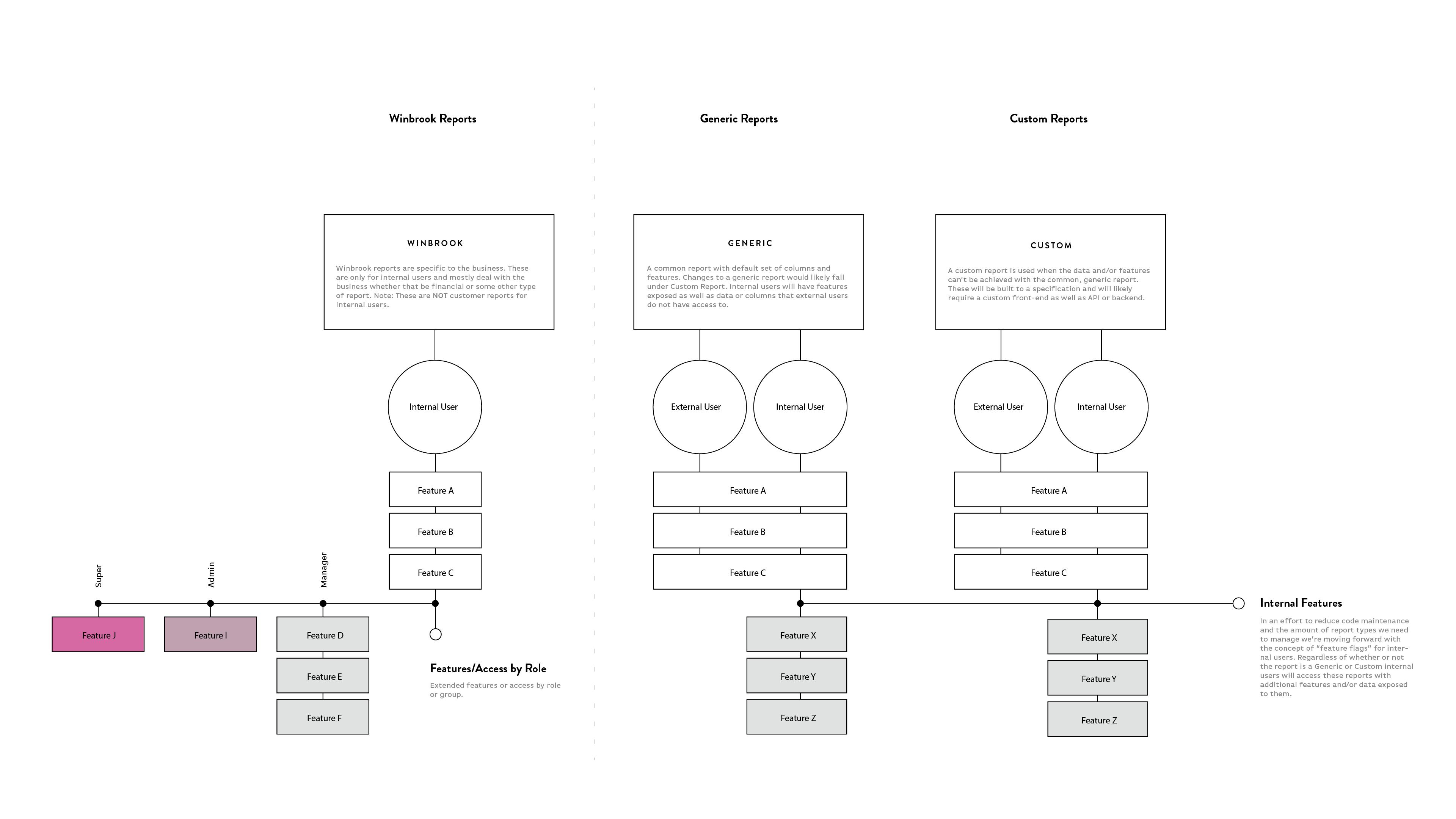 Access System Diagram